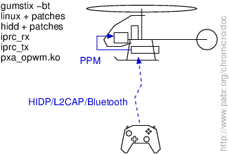 Radio-commande avec un joystick Bluetooth