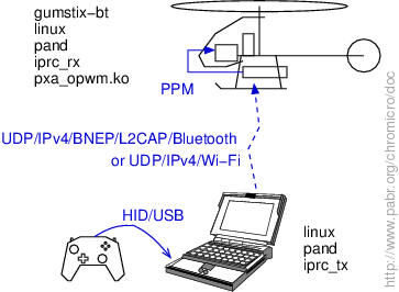 Remote control over Bluetooth or Wi-Fi