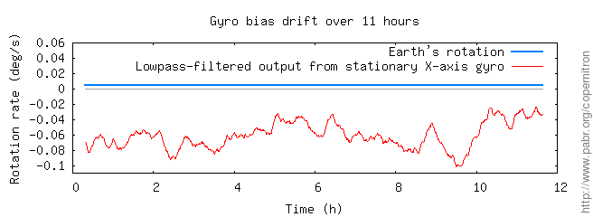 Bias drift over 11 hours.