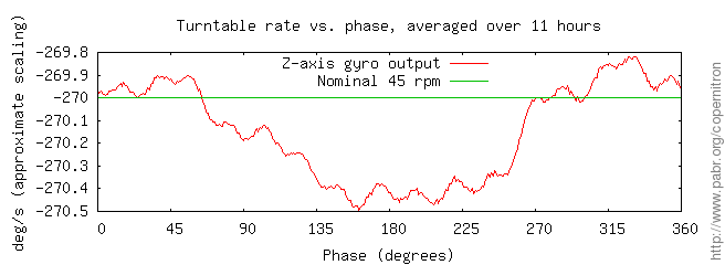 Fluctuation of turntable rotation rate