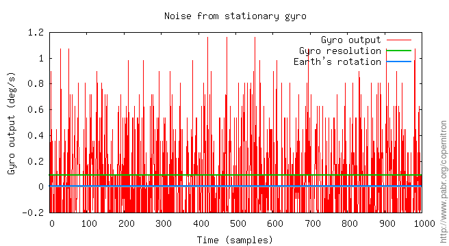 Data from the X-axis gyroscope of a stationary PS Move