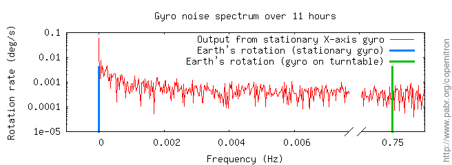 Noise spectrum