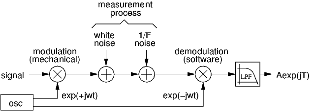 Homodyning