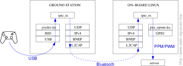 Remote-control with USB joystick connected to ground station