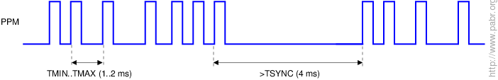 PPM decoding; meaning of timing parameters