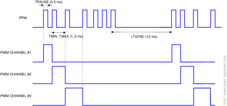 PPM sum signal decoding