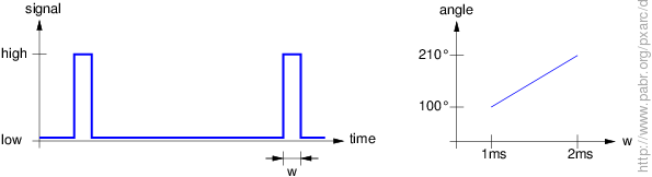 RC servo signal