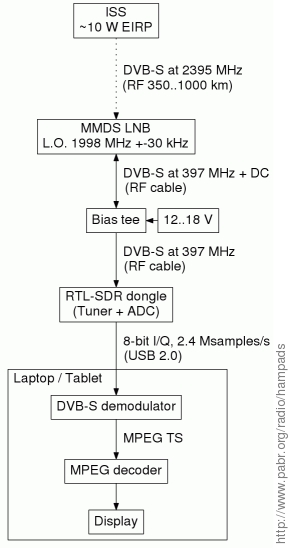 Principe du récepteur DVB-S