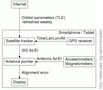 Antenna pointing overview