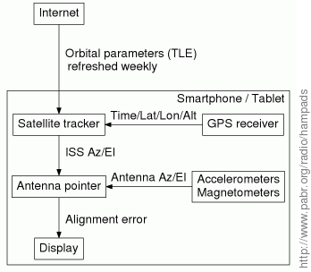 Principe du pointeur d'antenne